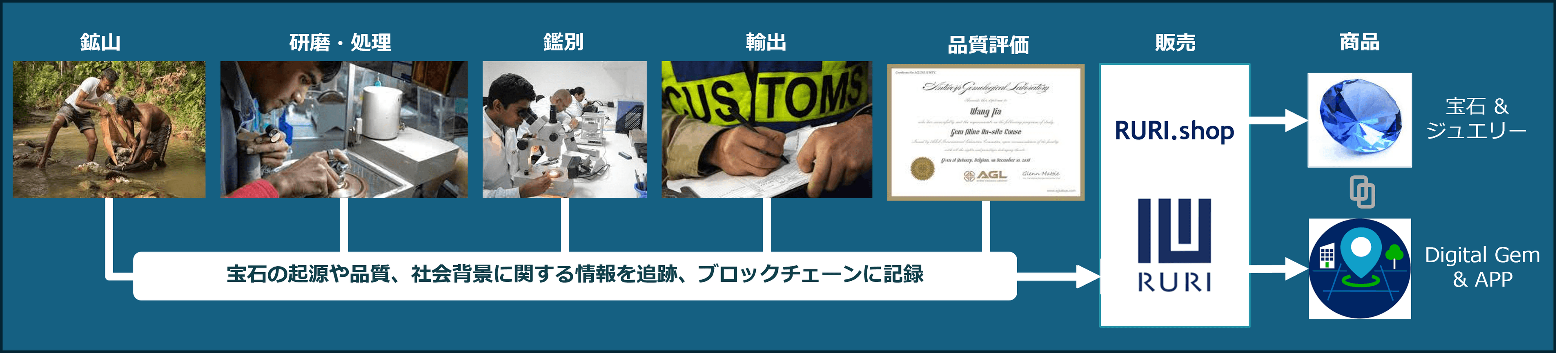 Gem provenance and traceability diagram: Mining, Cutting/polishing, Certificate, Export, Appraisal, Sale, Products